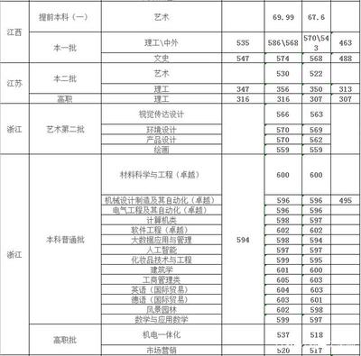 上海应用技术大学2020年高考录取分数线及专业分析